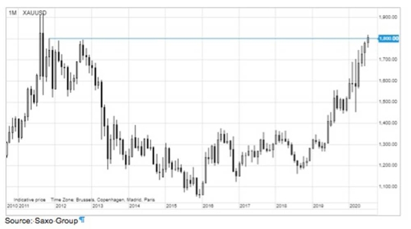 Gold pops, oil drops as COVID-19 maintain its grip