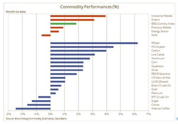 Gold pops, oil drops as COVID-19 maintain its grip