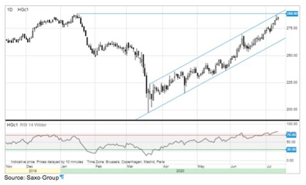 Gold pops, oil drops as COVID-19 maintain its grip