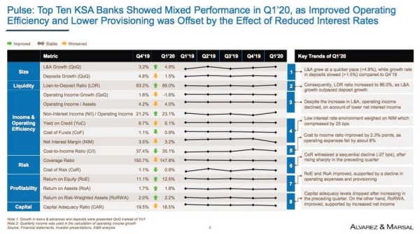 Saudi banks’ profitability witnessed improvement in Q1 2020