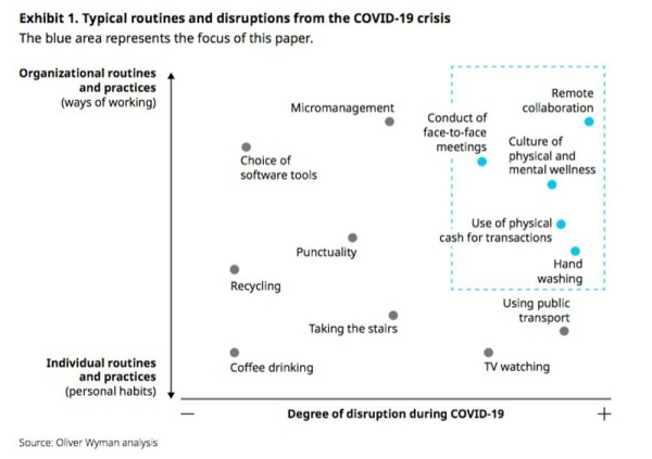 COVID-19 will have a lasting effect on workplace practices and behaviors