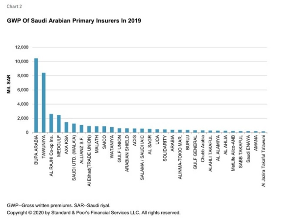 Consolidation among Saudi Arabian insurers could accelerate