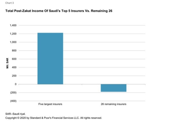 Consolidation among Saudi Arabian insurers could accelerate