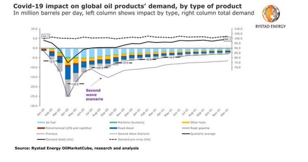 A mild second wave of COVID-19 is now base case scenario for oil demand