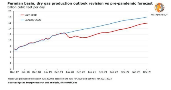 Permian gas output will rise, but flaring could increase from 2023 if COVID-19 delays new pipelines