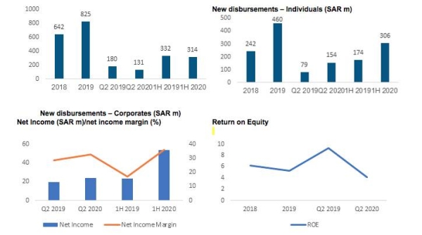 Amlak International achieves 129% net income growth in H1 2020