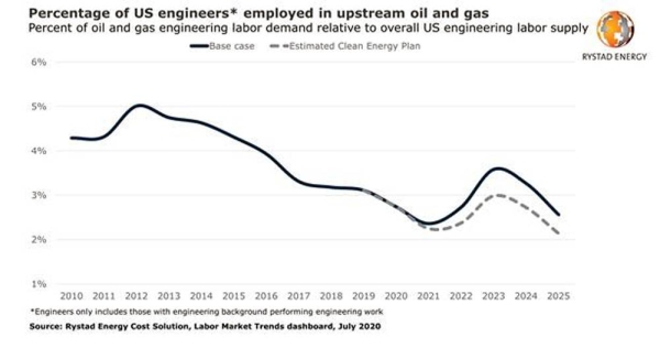 Biden’s Clean Energy Plan: Engineering jobs to benefit but project costs will rise