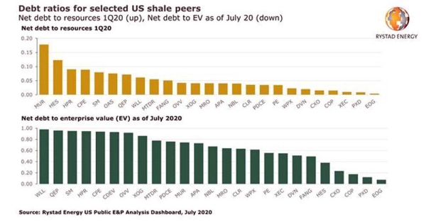 US shale Chapter 11 and M&A review: Investment opportunities in low-cost assets