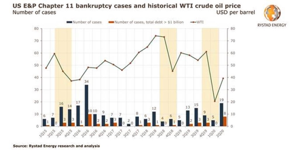 US shale Chapter 11 and M&A review: Investment opportunities in low-cost assets