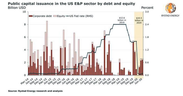 US shale Chapter 11 and M&A review: Investment opportunities in low-cost assets