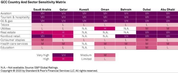 S&P GCC Country and Sector Sensitivity Matrix