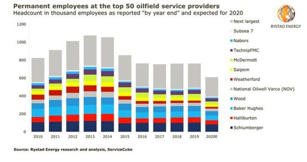 COVID-19 pushes OFS headcount to lowest level in over a decade