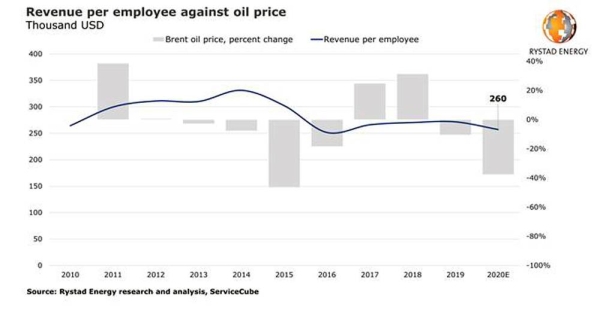 COVID-19 pushes OFS headcount to lowest level in over a decade