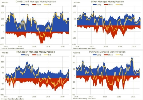 Commodities in demand as dollar and real yields drop