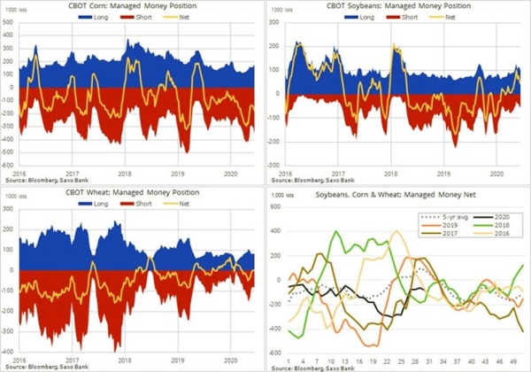 Commodities in demand as dollar and real yields drop