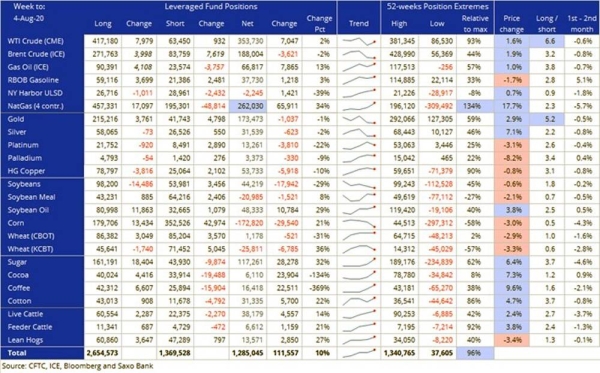 Commodities in demand as dollar and real yields drop