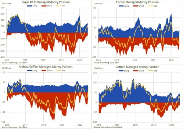 Commodities in demand as dollar and real yields drop