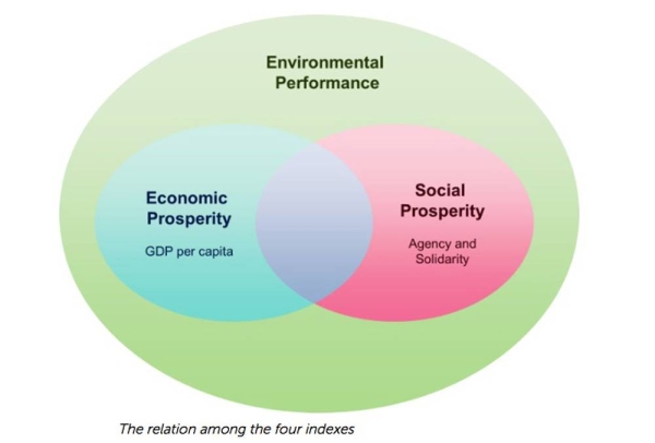 The Recoupling Dashboard is a proposal for a new research tool of wellbeing that includes not only a measurement for economic prosperity, but also environmental sustainability and social prosperity through agency and solidarity.