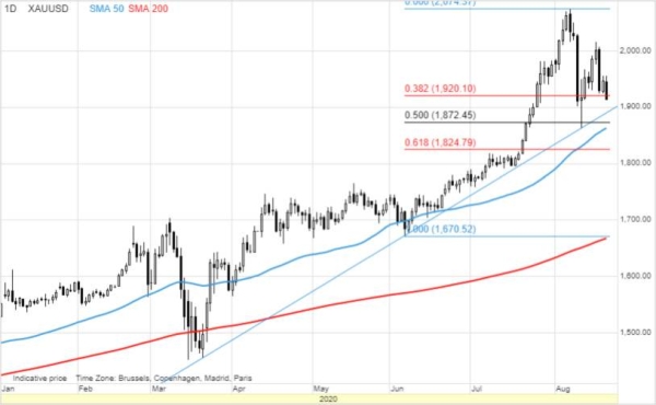 Gold consolidates strong gains; downside risks mount for crude