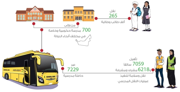 Mohammed Abdullah Al Jarman, the general manager of Emirates Transport, highlighted the company’s keenness to offer safe, regular and sustainable school transportation according to the highest standards, in line with the precautionary and preventive measures adopted by relevant authorities and its strategic partners from around the country aimed at protecting children, their parents, and workers from the coronavirus, COVID-19, pandemic. — WAM photos
