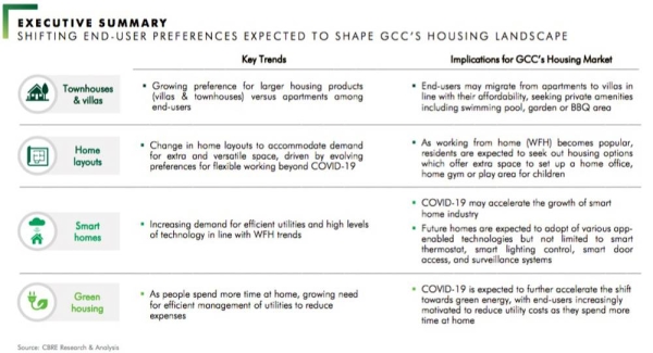 The potential long-term impact of COVID-19 on the GCC housing landscape