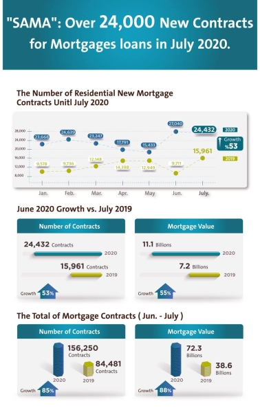 SAMA: Over 24,000 new contracts for mortgages loans in July