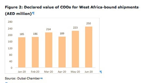 Value of Dubai Chamber members’ exports to Africa up 20% in June 2020
