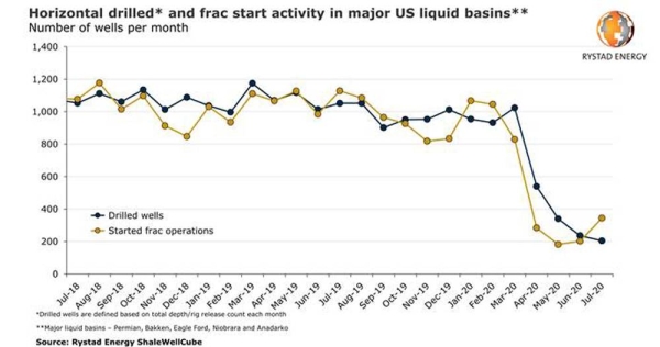 DUC well inventory sufficient to support US fracking deep into 2021