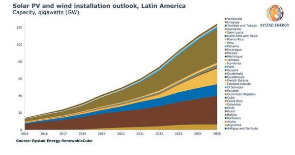 Latin America’s renewable energy capacity set to skyrocket to 123 GW by 2025