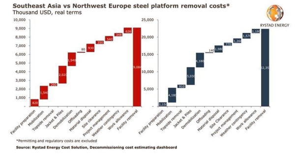 Why decommissioning a platform in northwest Europe costs so much more than in Southeast Asia