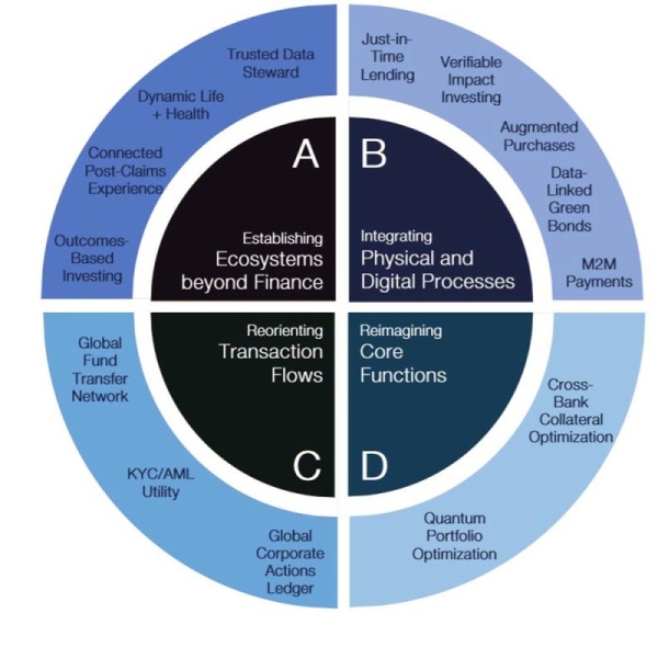 Emerging technology clusters driving evolution in financial services: WEF