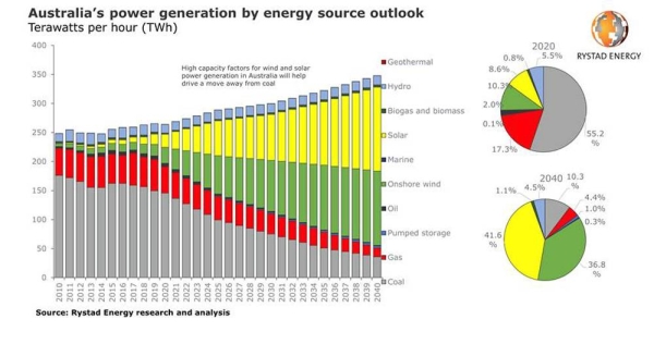 Australia’s gas and coal demand for power has peaked — to be overtaken by solar and wind from 2026