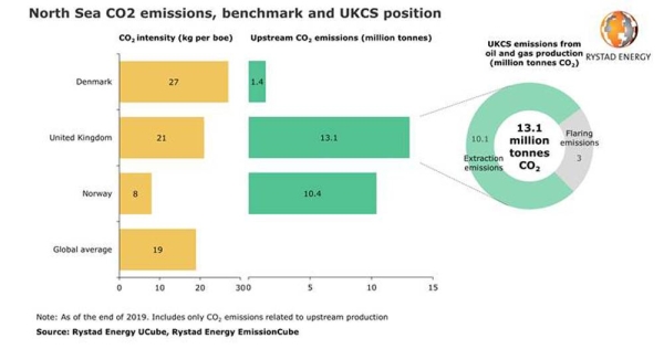 UK needs to electrify its rising oil and gas output to reach climate goals