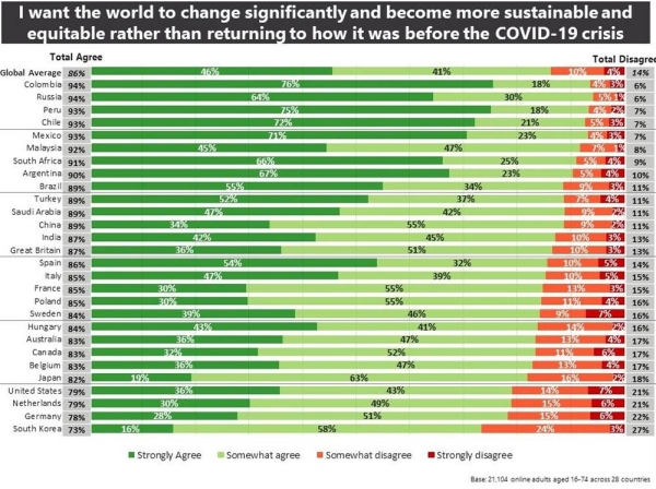 Nearly 9 in 10 people globally want a more sustainable and equitable world post COVID-19