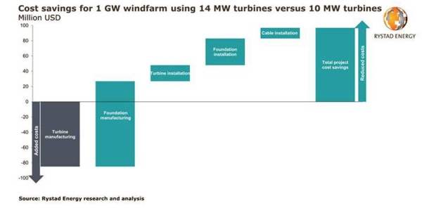 Why costlier 14 MW turbines actually reduce the large-scale farm bill