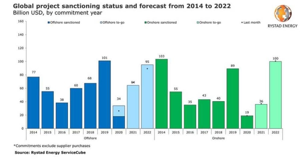 Global oil & gas project sanctioning is set to recover and exceed pre-COVID-19 levels from 2022