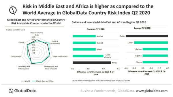 MEA remains highest risk region, with risk further intensifying in Q2 2020: GlobalData