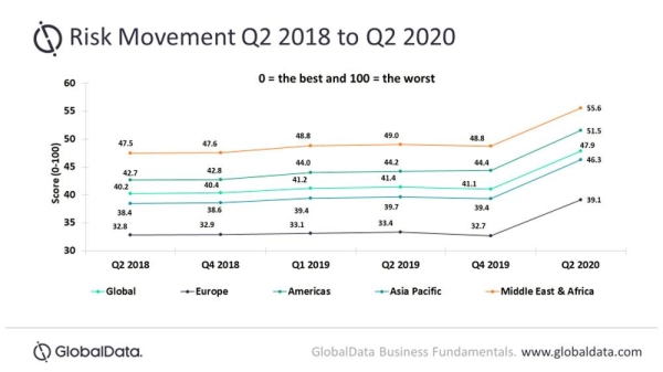 MEA remains highest risk region, with risk further intensifying in Q2 2020: GlobalData