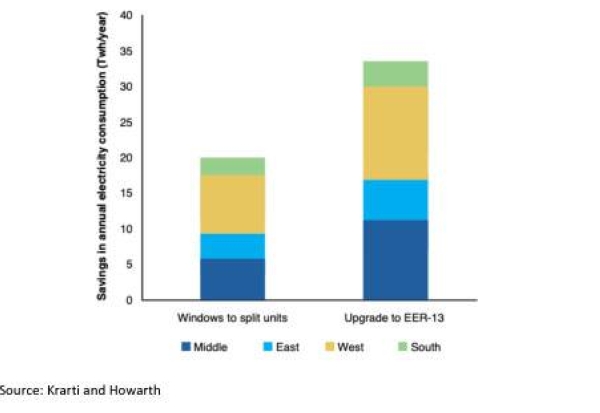 Electricity savings from a phase-out of window units and full implementation of Saudi Arabia’s High Efficiency AC consumer incentive scheme.