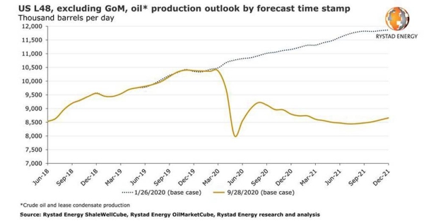 US onshore oil production set to gradually decline after peaking in August