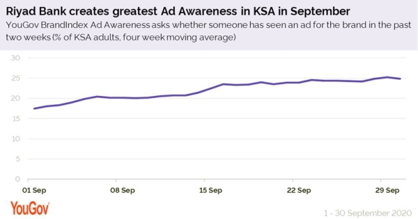 Riyad Bank achieves highest uplift in Ad Awareness of any brand in KSA
