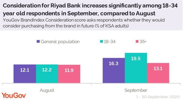Riyad Bank achieves highest uplift in Ad Awareness of any brand in KSA
