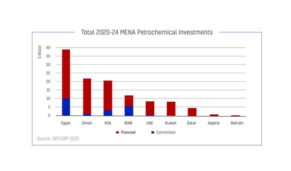 APICORP: Planned gas investments in MENA jump by 29% compared to last year
