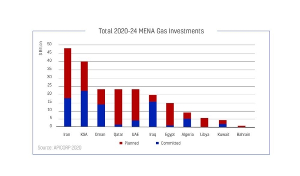 APICORP: Planned gas investments in MENA jump by 29% compared to last year