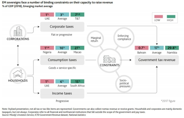 Moody's : Coronavirus will cause long-lasting revenue losses for EM sovereigns