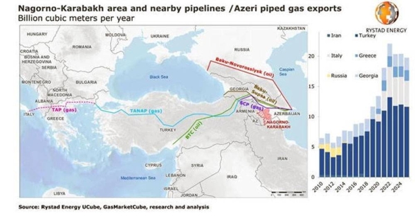 Fragile oil and gas interests at stake for Azerbaijan, Russia and Turkey in Nagorno-Karabakh