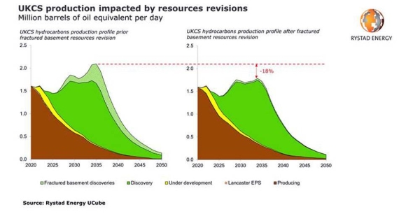 Reserve revisions on the UKCS set hydrocarbon output never to rise above 2m boepd again