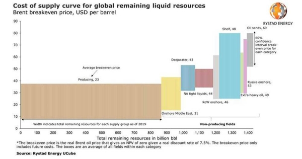 Oil production costs reach new lows, making deepwater one of the cheapest sources of novel supply