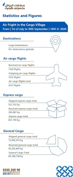 Air freight at Riyadh airport exceeds 60m kg in Q3