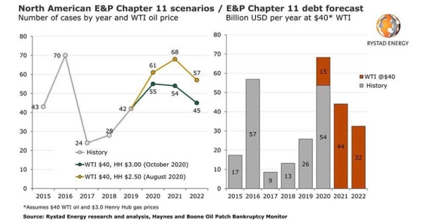 North American oil and gas bankruptcy debt reached an all-time high in 2020